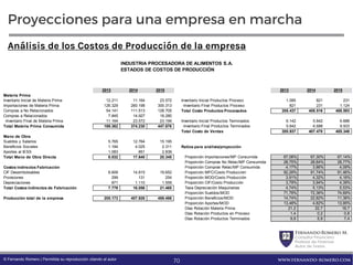 FernandoRomero M.
Consultor Financiero
Profesor de Finanzas
Autor de Textos
www.fernando-romero.com© Fernando Romero | Permitida su reproducción citando al autor
Proyecciones para una empresa en marcha
Análisis de los Costos de Producción de la empresa
2013 2014 2015
Materia Prima
Inventario Inicial de Materia Prima 12.211 11.164 23.572
Importaciones de Materia Prima 126.329 260.198 300.313
Compras a No Relacionados 54.141 111.513 128.705
Compras a Relacionados 7.845 14.927 18.280
-Inventario Final de Materia Prima 11.164 23.572 23.194
Total Materia Prima Consumida 189.362 374.230 447.676
Mano de Obra
Sueldos y Salarios 5.765 12.764 15.195
Beneficios Sociales 1.184 4.025 2.311
Aportes al IESS 1.083 851 2.839
Total Mano de Obra Directa 8.032 17.640 20.345
Costos Indirectos Fabricación
CIF Desembolsables 6.609 14.815 19.652
Provisiones 299 131 254
Depreciaciones 871 1.110 1.559
Total Costos Indirectos de Fabricación 7.779 16.056 21.465
Producción total de la empresa 205.173 407.926 489.486
2013 2014 2015
Inventario Inicial Productos Proceso 1.085 821 231
-Inventario Final Productos Proceso 821 231 1.124
Total Costo Productos Procesados 205.437 408.516 488.593
Inventario Inicial Productos Terminados 6.142 5.642 6.688
-Inventario Final Productos Terminados 5.642 6.688 9.933
Total Costo de Ventas 205.937 407.470 485.348
Ratios para análisis/proyección
Proporción Importaciones/MP Consumida 67,08% 67,30% 67,14%
Proporción Compras No Relac/MP Consumida 28,75% 28,84% 28,77%
Proporción Compras Relac/MP Consumida 4,17% 3,86% 4,09%
Proporción MPC/Costo Producción 92,29% 91,74% 91,46%
Proporción MOD/Costo Producción 3,91% 4,32% 4,16%
Proporción CIF/Costo Producción 3,79% 3,94% 4,39%
Tasa Depreciación Maquinarias 4,74% 5,13% 5,53%
Proporción Sueldos/MOD 71,78% 72,36% 74,69%
Proporción Beneficios/MOD 14,74% 22,82% 11,36%
Proporción Aportes/MOD 13,48% 4,82% 13,95%
Días Rotación Materia Prima 21,2 22,7 18,7
Días Rotación Productos en Proceso 1,4 0,2 0,8
Días Rotación Productos Terminados 9,9 5,9 7,4
INDUSTRIA PROCESADORA DE ALIMENTOS S.A.
ESTADOS DE COSTOS DE PRODUCCIÓN
70
 