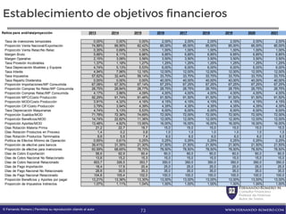 FernandoRomero M.
Consultor Financiero
Profesor de Finanzas
Autor de Textos
www.fernando-romero.com© Fernando Romero | Permitida su reproducción citando al autor
Establecimiento de objetivos financieros
Ratios para análisis/proyección 2013 2014 2015 2016 2017 2018 2019 2020 2021
Tasa de inversiones temporales 0,00% 0,00% 0,00% 2,00% 2,00% 2,00% 2,00% 2,00% 2,00%
Proporción Venta Nacional/Exportación 74,88% 89,95% 82,42% 85,00% 85,00% 85,00% 85,00% 85,00% 85,00%
Proporción Venta Relac/No Relac 0,35% 0,69% 1,00% 1,00% 1,00% 1,00% 1,00% 1,00% 1,00%
Margen Bruto 5,66% 6,11% 6,86% 6,85% 6,85% 6,85% 6,85% 6,85% 6,85%
Margen Operativo 2,15% 3,09% 3,56% 3,50% 3,50% 3,50% 3,50% 3,50% 3,50%
Tasa Provisión Incobrables 1,37% 1,18% 1,27% 1,25% 1,25% 1,25% 1,25% 1,25% 1,25%
Tasa Depreciación Muebles y Equipos 4,74% 5,13% 5,53% 6,00% 6,00% 6,00% 6,00% 6,00% 6,00%
Tasa Interés 4,94% 7,96% 12,16% 12,00% 12,00% 12,00% 12,00% 12,00% 12,00%
Tasa Impuestos 57,62% 32,44% 58,14% 33,70% 33,70% 33,70% 33,70% 33,70% 33,70%
Tasa Reparto Dividendos 0,00% 0,00% 0,00% 40,00% 40,00% 40,00% 40,00% 40,00% 40,00%
Proporción Importaciones/MP Consumida 67,08% 67,30% 67,14% 67,25% 67,25% 67,25% 67,25% 67,25% 67,25%
Proporción Compras No Relac/MP Consumida 28,75% 28,84% 28,77% 28,75% 28,75% 28,75% 28,75% 28,75% 28,75%
Proporción Compras Relac/MP Consumida 4,17% 3,86% 4,09% 4,00% 4,00% 4,00% 4,00% 4,00% 4,00%
Proporción MPC/Costo Producción 92,29% 91,74% 91,46% 91,50% 91,50% 91,50% 91,50% 91,50% 91,50%
Proporción MOD/Costo Producción 3,91% 4,32% 4,16% 4,15% 4,15% 4,15% 4,15% 4,15% 4,15%
Proporción CIF/Costo Producción 3,79% 3,94% 4,39% 4,35% 4,35% 4,35% 4,35% 4,35% 4,35%
Tasa Depreciación Maquinarias 4,74% 5,13% 5,53% 6,00% 6,00% 6,00% 6,00% 6,00% 6,00%
Proporción Sueldos/MOD 71,78% 72,36% 74,69% 72,00% 72,00% 72,00% 72,00% 72,00% 72,00%
Proporción Beneficios/MOD 14,74% 22,82% 11,36% 12,00% 12,00% 12,00% 12,00% 12,00% 12,00%
Proporción Aportes/MOD 13,48% 4,82% 13,95% 16,00% 16,00% 16,00% 16,00% 16,00% 16,00%
Días Rotación Materia Prima 21,2 22,7 18,7 15,0 15,0 15,0 15,0 15,0 15,0
Días Rotación Productos en Proceso 1,4 0,2 0,8 1,0 1,0 1,0 1,0 1,0 1,0
Días Rotación Productos Terminados 9,9 5,9 7,4 6,0 6,0 6,0 6,0 6,0 6,0
Política de Efectivo Mínimo de Operación 0,65% 0,61% 0,25% 0,25% 0,25% 0,25% 0,25% 0,25% 0,25%
Proporción de efectivo para bancos 39,41% 31,35% 21,30% 21,50% 21,50% 21,50% 21,50% 21,50% 21,50%
Proporción de efectivo para inversiones 60,59% 68,65% 78,70% 78,50% 78,50% 78,50% 78,50% 78,50% 78,50%
Días de Cobro Exportación 58,6 62,9 60,4 60,0 60,0 60,0 60,0 60,0 60,0
Días de Cobro Nacional No Relacionado 13,8 15,2 15,3 15,0 15,0 15,0 15,0 15,0 15,0
Días de Cobro Nacional Relacionado 603,7 326,5 353,7 350,0 350,0 350,0 350,0 350,0 350,0
Días de Pago Importación 18,4 17,9 20,4 25,0 25,0 25,0 25,0 25,0 25,0
Días de Pago Nacional No Relacionado 28,8 30,5 35,3 35,0 35,0 35,0 35,0 35,0 35,0
Días de Pago Nacional Relacionado 104,8 105,4 102,0 100,0 100,0 100,0 100,0 100,0 100,0
Proporción Beneficios y Aportes por pagar 13,21% 13,36% 13,30% 13,00% 13,00% 13,00% 13,00% 13,00% 13,00%
Proporción de Impuestos Indirectos 1,07% 1,11% 1,04% 1,00% 1,00% 1,00% 1,00% 1,00% 1,00%
73
 