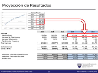 FernandoRomero M.
Consultor Financiero
Profesor de Finanzas
Autor de Textos
www.fernando-romero.com© Fernando Romero | Permitida su reproducción citando al autor
Proyección de Resultados
2013 2014 2015 2016 2017 2018
Ingresos
Exportaciones 124.643 227.724 284.376 373.924 454.763 535.602
Ventas a No Relacionados 93.328 204.835 234.374 317.836 386.548 455.261
Ventas a Relacionados 328 1.418 2.335 3.178 3.865 4.553
Rendimientos Financieros - - - 164 185 373
Total Ingresos 218.299 433.977 521.085 695.102 845.362 995.789
Costo de Ventas 205.937 407.470 485.348 647.487 787.455 927.577
Utilidad Bruta 12.362 26.507 35.737 47.614 57.907 68.212
Proporción Venta Nacional/Exportación 74,88% 89,95% 82,42% 85,00% 85,00% 85,00%
Proporción Venta Relac/No Relac 0,35% 0,69% 1,00% 1,00% 1,00% 1,00%
Margen Bruto 5,66% 6,11% 6,86% 6,85% 6,85% 6,85%
y = 561,38x + 7.301,70
R² = 0,95
 ‐
 5.000
 10.000
 15.000
 20.000
 25.000
 30.000
1 3 5 7 9 11 13 15 17 19 21 23 25 27 29 31 33 35
2013 124.643
2014 227.724
2015 284.376
2016 373.924
2017 454.763
2018 535.602
2019 616.440
2020 697.279
2021 778.118
Ventas Anuales
76
 