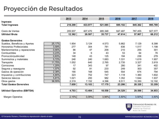 FernandoRomero M.
Consultor Financiero
Profesor de Finanzas
Autor de Textos
www.fernando-romero.com© Fernando Romero | Permitida su reproducción citando al autor
Proyección de Resultados
2013 2014 2015 2016 2017 2018
Ingresos
Total Ingresos 218.299 433.977 521.085 695.102 845.362 995.789
Costo de Ventas 205.937 407.470 485.348 647.487 787.455 927.577
Utilidad Bruta 12.362 26.507 35.737 47.614 57.907 68.212
Gastos Generales
Sueldos, Beneficios y Aportes 25,17% 1.854 3.124 4.573 5.862 7.129 8.398
Honorarios Profesionales 3,59% 277 304 781 836 1.017 1.198
Mantenimientos y reparaciones 0,90% 86 47 209 210 255 301
Combustibles 0,23% 34 9 43 53 64 76
Promoción/publicidad 0,83% 148 43 125 194 236 278
Suministros y materiales 5,72% 246 240 1.683 1.331 1.619 1.907
Transporte 11,75% 1.052 640 2.765 2.735 3.327 3.919
Comisiones 1,20% 17 343 97 280 341 402
Seguros y reaseguros 1,07% 92 81 233 249 303 357
Gastos de operación 2,38% 190 168 545 554 674 794
Impuestos y contribuciones 4,80% 323 752 747 1.118 1.360 1.602
Servicios básicos 5,81% 1.021 200 982 1.352 1.644 1.937
Otros gastos 36,55% 2.319 7.152 4.396 8.511 10.350 12.192
Total Gastos Generales 7.659 13.103 17.179 23.286 28.320 33.359
Utilidad Operativa (EBITDA) 4.703 13.404 18.558 24.329 29.588 34.853
Margen Operativo 2,15% 3,09% 3,56% 3,50% 3,50% 3,50%
78
 