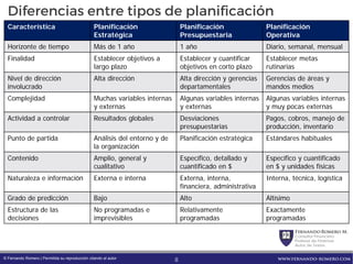 FernandoRomero M.
Consultor Financiero
Profesor de Finanzas
Autor de Textos
www.fernando-romero.com© Fernando Romero | Permitida su reproducción citando al autor
Diferencias entre tipos de planificación
Característica Planificación
Estratégica
Planificación
Presupuestaria
Planificación
Operativa
Horizonte de tiempo Más de 1 año 1 año Diario, semanal, mensual
Finalidad Establecer objetivos a
largo plazo
Establecer y cuantificar
objetivos en corto plazo
Establecer metas
rutinarias
Nivel de dirección
involucrado
Alta dirección Alta dirección y gerencias
departamentales
Gerencias de áreas y
mandos medios
Complejidad Muchas variables internas
y externas
Algunas variables internas
y externas
Algunas variables internas
y muy pocas externas
Actividad a controlar Resultados globales Desviaciones
presupuestarias
Pagos, cobros, manejo de
producción, inventario
Punto de partida Análisis del entorno y de
la organización
Planificación estratégica Estándares habituales
Contenido Amplio, general y
cualitativo
Específico, detallado y
cuantificado en $
Específico y cuantificado
en $ y unidades físicas
Naturaleza e información Externa e interna Externa, interna,
financiera, administrativa
Interna, técnica, logística
Grado de predicción Bajo Alto Altísimo
Estructura de las
decisiones
No programadas e
imprevisibles
Relativamente
programadas
Exactamente
programadas
8
 