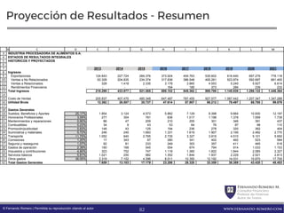 FernandoRomero M.
Consultor Financiero
Profesor de Finanzas
Autor de Textos
www.fernando-romero.com© Fernando Romero | Permitida su reproducción citando al autor
Proyección de Resultados - Resumen
3
4
5
6
7
8
9
10
11
12
13
14
15
16
17
18
19
20
21
22
23
24
25
26
27
28
29
30
31
32
B C D E F G H I J K L M
INDUSTRIA PROCESADORA DE ALIMENTOS S.A.
ESTADOS DE RESULTADOS INTEGRALES
HISTORICOS Y PROYECTADOS
2013 2014 2015 2016 2017 2018 2019 2020 2021
Ingresos
Exportaciones 124.643 227.724 284.376 373.924 454.763 535.602 616.440 697.279 778.118
Ventas a No Relacionados 93.328 204.835 234.374 317.836 386.548 455.261 523.974 592.687 661.400
Ventas a Relacionados 328 1.418 2.335 3.178 3.865 4.553 5.240 5.927 6.614
Rendimientos Financieros - - - 164 185 373 284 239 232
Total Ingresos 218.299 433.977 521.085 695.102 845.362 995.789 1.145.939 1.296.132 1.446.364
Costo de Ventas 205.937 407.470 485.348 647.487 787.455 927.577 1.067.442 1.207.347 1.347.288
Utilidad Bruta 12.362 26.507 35.737 47.614 57.907 68.212 78.497 88.785 99.076
Gastos Generales
Sueldos, Beneficios y Aportes 25,17% 1.854 3.124 4.573 5.862 7.129 8.398 9.664 10.930 12.197
Honorarios Profesionales 3,59% 277 304 781 836 1.017 1.198 1.378 1.559 1.739
Mantenimientos y reparaciones 0,90% 86 47 209 210 255 301 346 391 437
Combustibles 0,23% 34 9 43 53 64 76 87 98 110
Promoción/publicidad 0,83% 148 43 125 194 236 278 320 362 404
Suministros y materiales 5,72% 246 240 1.683 1.331 1.619 1.907 2.195 2.482 2.770
Transporte 11,75% 1.052 640 2.765 2.735 3.327 3.919 4.510 5.101 5.692
Comisiones 1,20% 17 343 97 280 341 402 462 523 584
Seguros y reaseguros 1,07% 92 81 233 249 303 357 411 465 518
Gastos de operación 2,38% 190 168 545 554 674 794 914 1.033 1.153
Impuestos y contribuciones 4,80% 323 752 747 1.118 1.360 1.602 1.844 2.085 2.327
Servicios básicos 5,81% 1.021 200 982 1.352 1.644 1.937 2.229 2.521 2.813
Otros gastos 36,55% 2.319 7.152 4.396 8.511 10.350 12.192 14.031 15.870 17.709
Total Gastos Generales 7.659 13.103 17.179 23.286 28.320 33.359 38.389 43.420 48.453
82
 
