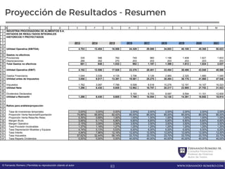 FernandoRomero M.
Consultor Financiero
Profesor de Finanzas
Autor de Textos
www.fernando-romero.com© Fernando Romero | Permitida su reproducción citando al autor
Proyección de Resultados - Resumen
3
4
5
6
7
33
34
35
36
37
38
39
40
41
42
43
44
45
46
47
48
49
50
51
52
53
54
55
56
57
58
59
60
61
62
63
64
B C D E F G H I J K L M
INDUSTRIA PROCESADORA DE ALIMENTOS S.A.
ESTADOS DE RESULTADOS INTEGRALES
HISTORICOS Y PROYECTADOS
2013 2014 2015 2016 2017 2018 2019 2020 2021
Utilidad Operativa (EBITDA) 4.703 13.404 18.558 24.329 29.588 34.853 40.108 45.365 50.623
Gastos no efectivos
Provisiones 335 586 762 749 983 1.196 1.408 1.621 1.833
Depreciaciones 266 262 270 203 203 203 203 203 203
Total Gastos no efectivos 601 848 1.032 952 1.187 1.399 1.612 1.824 2.037
Utilidad Operativa (EBIT) 4.102 12.556 17.526 23.376 28.401 33.454 38.496 43.540 48.586
Gastos Financieros 1.044 3.039 4.135 3.796 3.126 2.960 2.320 1.680 1.040
Utilidad antes de Impuestos 3.058 9.517 13.391 19.581 25.275 30.494 36.176 41.860 47.546
Impuestos 1.762 3.087 7.786 6.599 8.518 10.276 12.191 14.107 16.023
Utilidad Neta 1.296 6.430 5.605 12.982 16.757 20.217 23.985 27.753 31.523
Dividendos Declarados 5.193 6.703 8.087 9.594 11.101 12.609
Utilidad a Reinvertir 1.296 6.430 5.605 7.789 10.054 12.130 14.391 16.652 18.914
Ratios para análisis/proyección
Tasa de inversiones temporales 0,00% 0,00% 0,00% 2,00% 2,00% 2,00% 2,00% 2,00% 2,00%
Proporción Venta Nacional/Exportación 74,88% 89,95% 82,42% 85,00% 85,00% 85,00% 85,00% 85,00% 85,00%
Proporción Venta Relac/No Relac 0,35% 0,69% 1,00% 1,00% 1,00% 1,00% 1,00% 1,00% 1,00%
Margen Bruto 5,66% 6,11% 6,86% 6,85% 6,85% 6,85% 6,85% 6,85% 6,85%
Margen Operativo 2,15% 3,09% 3,56% 3,50% 3,50% 3,50% 3,50% 3,50% 3,50%
Tasa Provisión Incobrables 1,37% 1,18% 1,27% 1,25% 1,25% 1,25% 1,25% 1,25% 1,25%
Tasa Depreciación Muebles y Equipos 4,74% 5,13% 5,53% 6,00% 6,00% 6,00% 6,00% 6,00% 6,00%
Tasa Interés 4,94% 7,96% 12,16% 12,00% 12,00% 12,00% 12,00% 12,00% 12,00%
Tasa Impuestos 57,62% 32,44% 58,14% 33,70% 33,70% 33,70% 33,70% 33,70% 33,70%
Tasa Reparto Dividendos 0,00% 0,00% 0,00% 40,00% 40,00% 40,00% 40,00% 40,00% 40,00%
83
 
