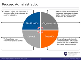 FernandoRomero M.
Consultor Financiero
Profesor de Finanzas
Autor de Textos
www.fernando-romero.com© Fernando Romero | Permitida su reproducción citando al autor
Proceso Administrativo
• Desarrollo y mantenimiento
armonioso de las actividades,
junto con la función ejecutiva
para guiar a subordinados
• Verificación del buen
cumplimiento de los planes
• Estructuración técnica entre las
funciones, niveles y actividades
de los elementos humanos y
materiales de una entidad
• Camino a seguir, con unificación y
sistematización de actividades, de
acuerdo a objetivos
Planificación Organización
DirecciónControl
9
 