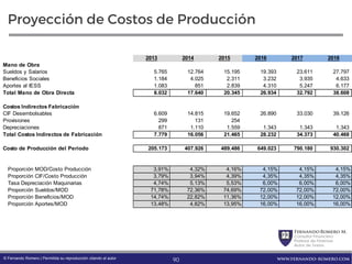 FernandoRomero M.
Consultor Financiero
Profesor de Finanzas
Autor de Textos
www.fernando-romero.com© Fernando Romero | Permitida su reproducción citando al autor
Proyección de Costos de Producción
2013 2014 2015 2016 2017 2018
Mano de Obra
Sueldos y Salarios 5.765 12.764 15.195 19.393 23.611 27.797
Beneficios Sociales 1.184 4.025 2.311 3.232 3.935 4.633
Aportes al IESS 1.083 851 2.839 4.310 5.247 6.177
Total Mano de Obra Directa 8.032 17.640 20.345 26.934 32.792 38.608
Costos Indirectos Fabricación
CIF Desembolsables 6.609 14.815 19.652 26.890 33.030 39.126
Provisiones 299 131 254
Depreciaciones 871 1.110 1.559 1.343 1.343 1.343
Total Costos Indirectos de Fabricación 7.779 16.056 21.465 28.232 34.373 40.468
Costo de Producción del Periodo 205.173 407.926 489.486 649.023 790.180 930.302
Proporción MOD/Costo Producción 3,91% 4,32% 4,16% 4,15% 4,15% 4,15%
Proporción CIF/Costo Producción 3,79% 3,94% 4,39% 4,35% 4,35% 4,35%
Tasa Depreciación Maquinarias 4,74% 5,13% 5,53% 6,00% 6,00% 6,00%
Proporción Sueldos/MOD 71,78% 72,36% 74,69% 72,00% 72,00% 72,00%
Proporción Beneficios/MOD 14,74% 22,82% 11,36% 12,00% 12,00% 12,00%
Proporción Aportes/MOD 13,48% 4,82% 13,95% 16,00% 16,00% 16,00%
90
 