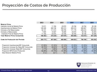 FernandoRomero M.
Consultor Financiero
Profesor de Finanzas
Autor de Textos
www.fernando-romero.com© Fernando Romero | Permitida su reproducción citando al autor
Proyección de Costos de Producción
2013 2014 2015 2016 2017 2018
Materia Prima
Inventario Inicial de Materia Prima 12.211 11.164 23.572 23.194 24.744 30.126
Importaciones de Materia Prima 126.329 260.198 300.313 400.410 489.847 576.042
Compras a No Relacionados 54.141 111.513 128.705 171.179 209.414 246.263
Compras a Relacionados 7.845 14.927 18.280 23.816 29.136 34.263
-Inventario Final de Materia Prima 11.164 23.572 23.194 24.744 30.126 35.468
Total Materia Prima Consumida 189.362 374.230 447.676 593.856 723.015 851.226
Costo de Producción del Periodo 205.173 407.926 489.486 649.023 790.180 930.302
Proporción Importaciones/MP Consumida 67,08% 67,30% 67,14% 67,25% 67,25% 67,25%
Proporción Compras No Relac/MP Consumida 28,75% 28,84% 28,77% 28,75% 28,75% 28,75%
Proporción Compras Relac/MP Consumida 4,17% 3,86% 4,09% 4,00% 4,00% 4,00%
Proporción MPC/Costo Producción 92,29% 91,74% 91,46% 91,50% 91,50% 91,50%
Días Rotación Materia Prima 21,2 22,7 18,7 15,0 15,0 15,0
92
 