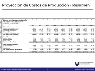 FernandoRomero M.
Consultor Financiero
Profesor de Finanzas
Autor de Textos
www.fernando-romero.com© Fernando Romero | Permitida su reproducción citando al autor
Proyección de Costos de Producción - Resumen
70
71
72
73
74
75
76
77
78
79
80
81
82
83
84
85
86
87
88
89
90
91
92
93
94
95
B C D E F G H I J K L M
INDUSTRIA PROCESADORA DE ALIMENTOS S.A.
ESTADOS DE COSTOS DE PRODUCCIÓN
HISTORICOS Y PROYECTADOS
2013 2014 2015 2016 2017 2018 2019 2020 2021
Materia Prima
Inventario Inicial de Materia Prima 12.211 11.164 23.572 23.194 24.744 30.126 35.468 40.800 46.134
Importaciones de Materia Prima 126.329 260.198 300.313 400.410 489.847 576.042 662.096 748.187 834.299
Compras a No Relacionados 54.141 111.513 128.705 171.179 209.414 246.263 283.052 319.857 356.671
Compras a Relacionados 7.845 14.927 18.280 23.816 29.136 34.263 39.381 44.502 49.624
-Inventario Final de Materia Prima 11.164 23.572 23.194 24.744 30.126 35.468 40.800 46.134 51.469
Total Materia Prima Consumida 189.362 374.230 447.676 593.856 723.015 851.226 979.198 1.107.211 1.235.258
Mano de Obra
Sueldos y Salarios 5.765 12.764 15.195 19.393 23.611 27.797 31.976 36.157 40.338
Beneficios Sociales 1.184 4.025 2.311 3.232 3.935 4.633 5.329 6.026 6.723
Aportes al IESS 1.083 851 2.839 4.310 5.247 6.177 7.106 8.035 8.964
Total Mano de Obra Directa 8.032 17.640 20.345 26.934 32.792 38.608 44.412 50.218 56.025
Costos Indirectos Fabricación
CIF Desembolsables 6.609 14.815 19.652 26.890 33.030 39.126 45.210 51.295 57.383
Provisiones 299 131 254
Depreciaciones 871 1.110 1.559 1.343 1.343 1.343 1.343 1.343 1.343
Total Costos Indirectos de Fabricación 7.779 16.056 21.465 28.232 34.373 40.468 46.552 52.638 58.725
Costo de Producción del Periodo 205.173 407.926 489.486 649.023 790.180 930.302 1.070.161 1.210.067 1.350.009
93
 