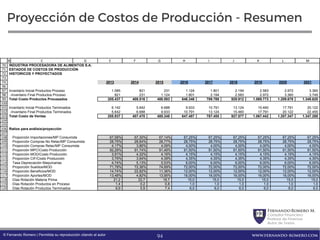 FernandoRomero M.
Consultor Financiero
Profesor de Finanzas
Autor de Textos
www.fernando-romero.com© Fernando Romero | Permitida su reproducción citando al autor
Proyección de Costos de Producción - Resumen
70
71
72
73
74
96
97
98
99
100
101
102
103
104
105
106
107
108
109
110
111
112
113
114
115
116
117
118
119
120
B C D E F G H I J K L M
INDUSTRIA PROCESADORA DE ALIMENTOS S.A.
ESTADOS DE COSTOS DE PRODUCCIÓN
HISTORICOS Y PROYECTADOS
2013 2014 2015 2016 2017 2018 2019 2020 2021
Inventario Inicial Productos Proceso 1.085 821 231 1.124 1.801 2.194 2.583 2.972 3.360
-Inventario Final Productos Proceso 821 231 1.124 1.801 2.194 2.583 2.972 3.360 3.749
Total Costo Productos Procesados 205.437 408.516 488.593 648.346 789.788 929.912 1.069.773 1.209.678 1.349.620
Inventario Inicial Productos Terminados 6.142 5.642 6.688 9.933 10.791 13.124 15.460 17.791 20.122
-Inventario Final Productos Terminados 5.642 6.688 9.933 10.791 13.124 15.460 17.791 20.122 22.455
Total Costo de Ventas 205.937 407.470 485.348 647.487 787.455 927.577 1.067.442 1.207.347 1.347.288
Ratios para análisis/proyección
Proporción Importaciones/MP Consumida 67,08% 67,30% 67,14% 67,25% 67,25% 67,25% 67,25% 67,25% 67,25%
Proporción Compras No Relac/MP Consumida 28,75% 28,84% 28,77% 28,75% 28,75% 28,75% 28,75% 28,75% 28,75%
Proporción Compras Relac/MP Consumida 4,17% 3,86% 4,09% 4,00% 4,00% 4,00% 4,00% 4,00% 4,00%
Proporción MPC/Costo Producción 92,29% 91,74% 91,46% 91,50% 91,50% 91,50% 91,50% 91,50% 91,50%
Proporción MOD/Costo Producción 3,91% 4,32% 4,16% 4,15% 4,15% 4,15% 4,15% 4,15% 4,15%
Proporción CIF/Costo Producción 3,79% 3,94% 4,39% 4,35% 4,35% 4,35% 4,35% 4,35% 4,35%
Tasa Depreciación Maquinarias 4,74% 5,13% 5,53% 6,00% 6,00% 6,00% 6,00% 6,00% 6,00%
Proporción Sueldos/MOD 71,78% 72,36% 74,69% 72,00% 72,00% 72,00% 72,00% 72,00% 72,00%
Proporción Beneficios/MOD 14,74% 22,82% 11,36% 12,00% 12,00% 12,00% 12,00% 12,00% 12,00%
Proporción Aportes/MOD 13,48% 4,82% 13,95% 16,00% 16,00% 16,00% 16,00% 16,00% 16,00%
Días Rotación Materia Prima 21,2 22,7 18,7 15,0 15,0 15,0 15,0 15,0 15,0
Días Rotación Productos en Proceso 1,4 0,2 0,8 1,0 1,0 1,0 1,0 1,0 1,0
Días Rotación Productos Terminados 9,9 5,9 7,4 6,0 6,0 6,0 6,0 6,0 6,0
94
 