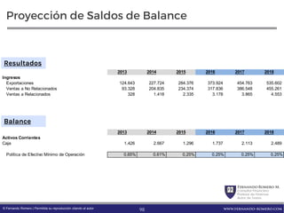 FernandoRomero M.
Consultor Financiero
Profesor de Finanzas
Autor de Textos
www.fernando-romero.com© Fernando Romero | Permitida su reproducción citando al autor
Proyección de Saldos de Balance
2013 2014 2015 2016 2017 2018
Ingresos
Exportaciones 124.643 227.724 284.376 373.924 454.763 535.602
Ventas a No Relacionados 93.328 204.835 234.374 317.836 386.548 455.261
Ventas a Relacionados 328 1.418 2.335 3.178 3.865 4.553
98
Resultados
2013 2014 2015 2016 2017 2018
Activos Corrientes
Caja 1.426 2.667 1.296 1.737 2.113 2.489
Política de Efectivo Mínimo de Operación 0,65% 0,61% 0,25% 0,25% 0,25% 0,25%
Balance
 