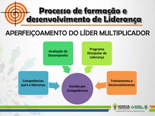 Gestão por
Competências
Competências
para a liderança
Avaliação de
Desempenho
Programa
Discipular de
Liderança
Treinamento e
Desenvolvimento
 