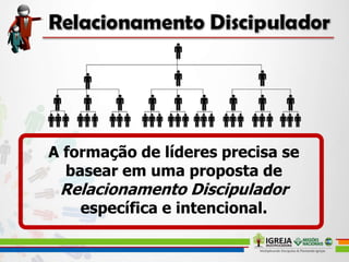 A formação de líderes precisa se
basear em uma proposta de
Relacionamento Discipulador
específica e intencional.
 