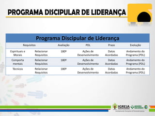 Programa Discipular de Liderança
Requisitos Avaliação PDL Prazo Evolução
Espirituais e
Morais
Relacionar
Requisitos
180º Ações de
Desenvolvimento
Datas
Acordadas
Andamento do
Programa (PDL)
Comporta
mentais
Relacionar
Requisitos
180º Ações de
Desenvolvimento
Datas
Acordadas
Andamento do
Programa (PDL)
Técnicos Relacionar
Requisitos
180º Ações de
Desenvolvimento
Datas
Acordadas
Andamento do
Programa (PDL)
 