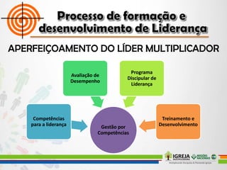 Gestão por
Competências
Competências
para a liderança
Avaliação de
Desempenho
Programa
Discipular de
Liderança
Treinamento e
Desenvolvimento
 