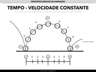 www.mauriciomallet.com
PRINCÍPIOS BÁSICOS DE ANIMAÇÃO
• Velocidade de desenvolvimento de uma ação.
• Deﬁne o peso e o tamanho dos objetos, além da personalidade das
personagens.
• O plano para a ação animada está ligado diretamente ao timing.
• Caracteriza o espaçamento dos entremeios (In-betweens) dos quadros-chave
(Keypose): acelera e desacelera o movimento.
TIMING
 
