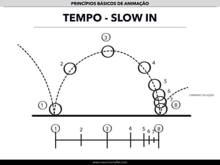 www.mauriciomallet.com
PRINCÍPIOS BÁSICOS DE ANIMAÇÃO
TEMPO - VELOCIDADE CONSTANTE
1
1 2 3 4 5 6 7 8 9
2
3
4
5
6
7
8
9
CAMINHO DA AÇÃO
 