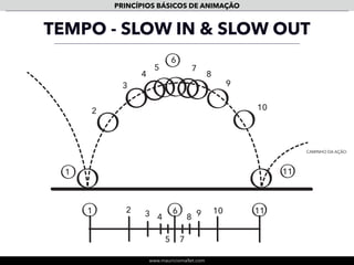 www.mauriciomallet.com
PRINCÍPIOS BÁSICOS DE ANIMAÇÃO
TEMPO - SLOW OUT
CAMINHO DA AÇÃO
1
1
2 3 4 5 6 7 8
2
3
4
5
6
7
8
 