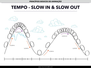 www.mauriciomallet.com
PRINCÍPIOS BÁSICOS DE ANIMAÇÃO
TEMPO - SLOW IN
CAMINHO DA AÇÃO
1
1
762 3 4 5 8
2
3
4
5
6
7
8
 