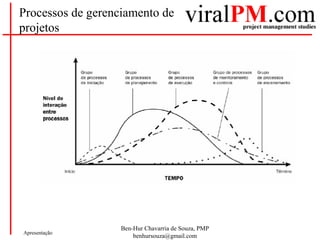 Ben-Hur Chavarria de Souza, PMP
benhursouza@gmail.com
Apresentação
Processos de gerenciamento de
projetos
 