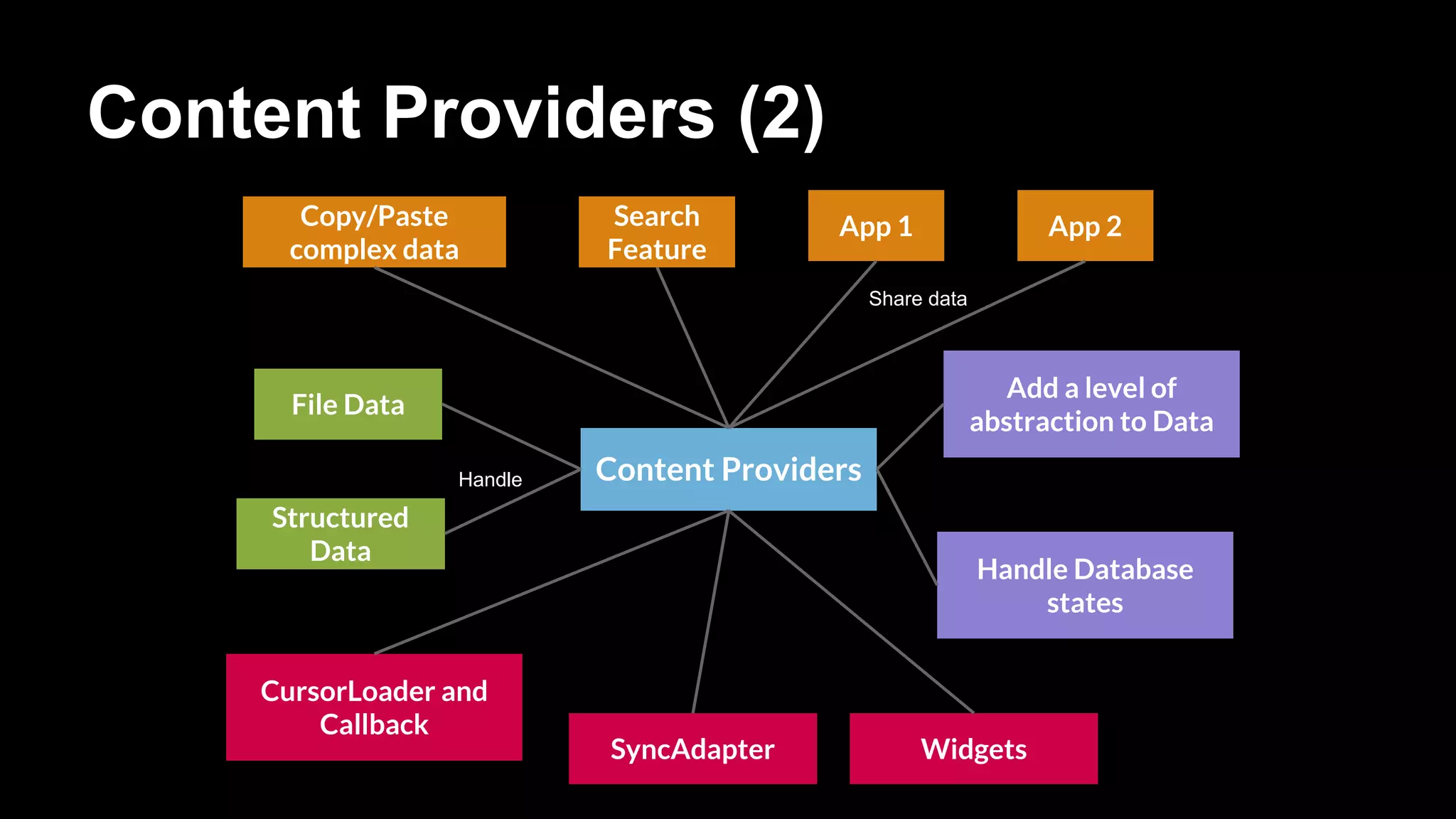 Content Providers (2) Content Providers App 1 App 2 Share data Search Feature Copy/Paste complex data File Data Structured Data Handle Add a level of abstraction to Data Handle Database states Widgets CursorLoader and Callback SyncAdapter 