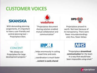 Projectplace proved its
worth. Not least because of
its transparancy. There were
fewer misunderstandings
and, thus, fewer delays
With demanding planning
assignments, it’s important
to have a user friendly and
central planning tool –
Projectplace does.
”Projectplace document
sharing solution enabled
mutual collaboration and
communication”
CUSTOMER VOICES
“Projectplace streamlined
communication for the team
in a way that would have
been impossible using email.”
“We always use
Projectplace for large
development projects.”
…helps enormously in cutting
travel time and costs
…coordination is much faster
…content is easily shared
 