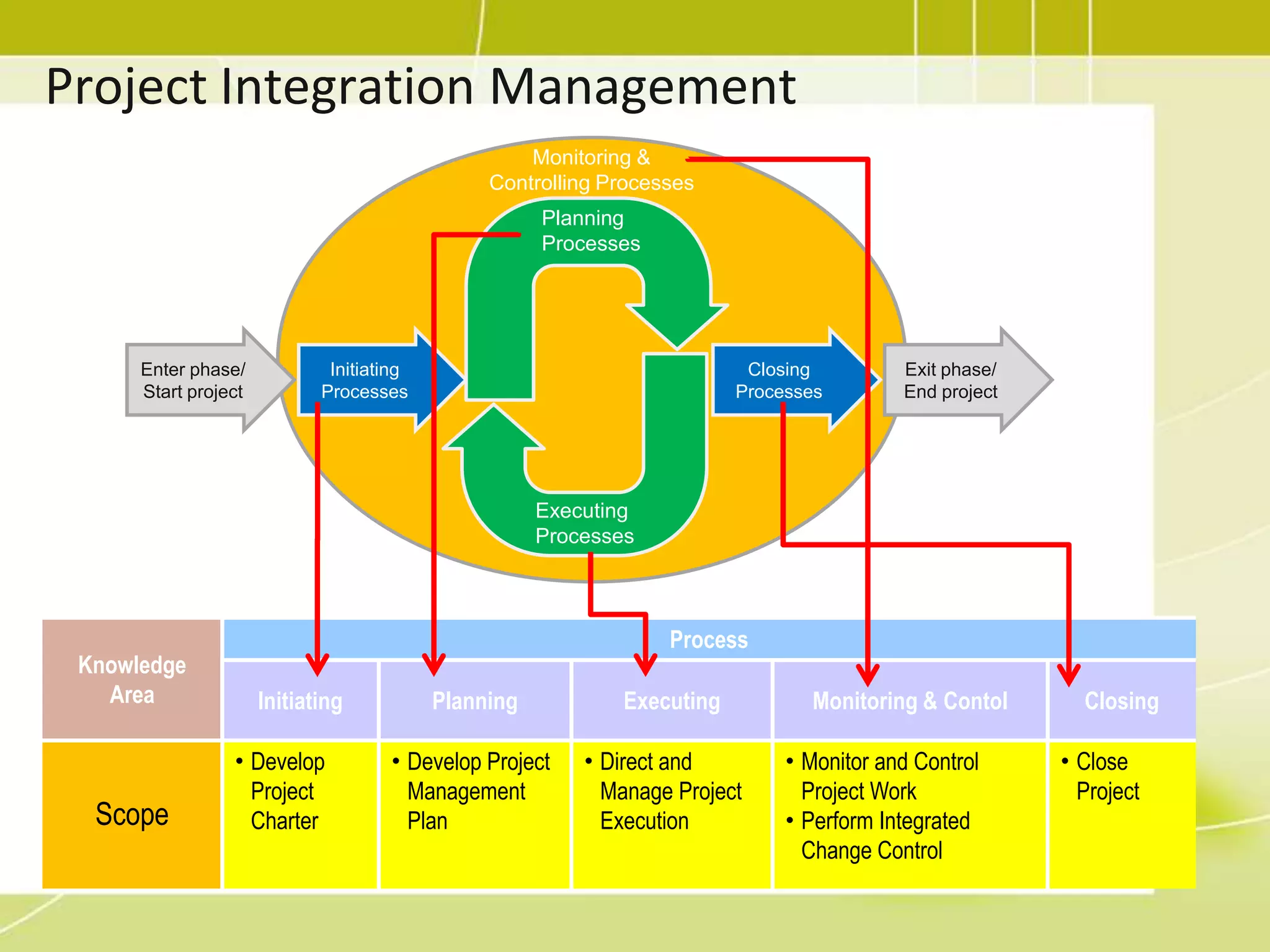 Project Integration ManagementMonitoring &Controlling ProcessesPlanningProcessesEnter phase/Start projectExit phase/End projectInitiatingProcessesClosingProcessesExecutingProcesses