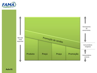 Participantes
                                                                           de
                                                                     concorrentes




          Mercado                Promo
             Total                     ção de
          disponível                          v   endas
                                                                      Consumidores
                                                                        marginais




                       Produto   Preço        Praça       Promoção   Consumidores
                                                                       centrais




Aula 01
 