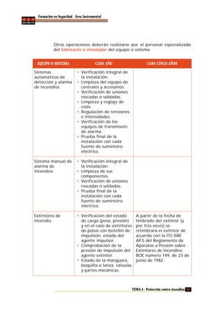 Formación en Seguridad - Área Instrumental

Otras operaciones deberán realizarse por el personal especializado
del fabricante o instalador del equipo o sistema:
EQUIPO O SISTEMA

CADA AÑO

Sistemas
automáticos de
detección y alarma
de incendios

• Verificación integral de
la instalación.
• Limpieza del equipo de
centrales y accesorios.
• Verificación de uniones
roscadas o soldadas.
• Limpieza y reglaje de
relés.
• Regulación de tensiones
e intensidades.
• Verificación de los
equipos de transmisión
de alarma.
• Prueba final de la
instalación con cada
fuente de suministro
eléctrico.

Sistema manual de
alarma de
incendios

• Verificación integral de
la instalación.
• Limpieza de sus
componentes.
• Verificación de uniones
roscadas o soldadas.
• Prueba final de la
instalación con cada
fuente de suministro
eléctrico.

Extintores de
incendio

• Verificación del estado
de carga (peso, presión)
y en el caso de extintores
de polvo con botellín de
impulsión, estado del
agente impulsor.
• Comprobación de la
presión de impulsión del
agente extintor.
• Estado de la manguera,
boquilla o lanza, válvulas
y partes mecánicas.

CADA CINCO AÑOS

A partir de la fecha de
timbrado del extintor (y
por tres veces) se
retimbrará el extintor de
acuerdo con la ITC-MIE
AP.5 del Reglamento de
Aparatos a Presión sobre
Extintores de Incendios.
BOE número 149, de 23 de
junio de 1982.

TEMA 4 - Protección contra incendios 99

 