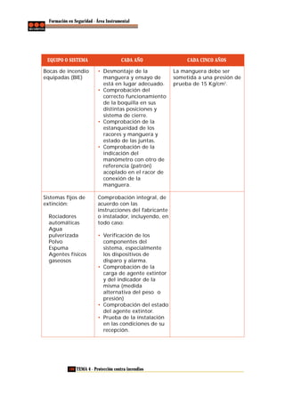 Formación en Seguridad - Área Instrumental

EQUIPO O SISTEMA

CADA AÑO

CADA CINCO AÑOS

Bocas de incendio
equipadas (BIE)

• Desmontaje de la
manguera y ensayo de
está en lugar adecuado.
• Comprobación del
correcto funcionamiento
de la boquilla en sus
distintas posiciones y
sistema de cierre.
• Comprobación de la
estanqueidad de los
racores y manguera y
estado de las juntas.
• Comprobación de la
indicación del
manómetro con otro de
referencia (patrón)
acoplado en el racor de
conexión de la
manguera.

La manguera debe ser
sometida a una presión de
prueba de 15 Kg/cm2.

Sistemas fijos de
extinción:

Comprobación integral, de
acuerdo con las
instrucciones del fabricante
o instalador, incluyendo, en
todo caso:

Rociadores
automáticas
Agua
pulverizada
Polvo
Espuma
Agentes físicos
gaseosos

• Verificación de los
componentes del
sistema, especialmente
los dispositivos de
disparo y alarma.
• Comprobación de la
carga de agente extintor
y del indicador de la
misma (medida
alternativa del peso o
presión)
• Comprobación del estado
del agente extintor.
• Prueba de la instalación
en las condiciones de su
recepción.

100 TEMA 4 - Protección contra incendios

 