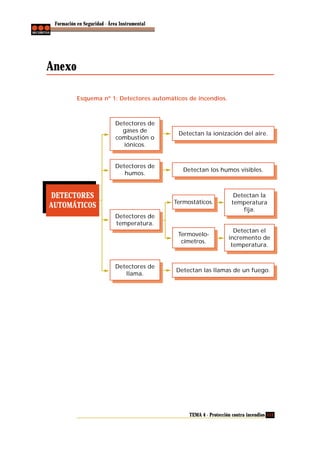 Formación en Seguridad - Área Instrumental

Anexo
Esquema nº 1: Detectores automáticos de incendios.

Detectores de
gases de
combustión o
iónicos.

Detectan la ionización del aire.

Detectores de
humos.

Detectan los humos visibles.

DETECTORES
AUTOMÁTICOS

Termostáticos.

Detectan la
temperatura
fija.

Termovelocímetros.

Detectan el
incremento de
temperatura.

Detectores de
temperatura.

Detectores de
llama.

Detectan las llamas de un fuego.

TEMA 4 - Protección contra incendios 111

 