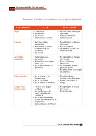 Formación en Seguridad - Área Instrumental

Esquema nº 3: Ventajas e inconvenientes de los agentes extintores.

AGENTE EXTERIOR

VENTAJAS
Económica.
Abundante.
No tóxica.
Normalmente inerte.

INCONVENIENTES

Agua

•
•
•
•

Espuma

• Buenos efectos
sofocantes.
• Aplicable a grandes
extensiones y en
exteriores.
• No tóxica.

• No utilizable en fuegos
eléctricos.
• Produce daños.
• La espuma química es
muy corrosiva.

Anhídrido
carbónico

• Autoimpulsable.
• No tóxico.
• Aplicable sobre fuegos
eléctricos.
• No produce daños ni
deterioro.

• No aplicable en fuegos
con brasas.
• Poco efectivo en
exteriores.
• En interiores, puede
producir asfixia.
• No empleable en equipos
electrónicos.

Polvo químico

• No se altera ni se
descompone.
• No es corrosivo.
• No es tóxico ni abrasivo.

• No utilizarlo en
instalaciones delicadas.
• Puede reactivarse el
fuego.

Compuestos
halogenados

• Limpios y no dejan
residuos.
• No conductores de
electricidad hasta
100.000 V.
• No producen choque
brusco de temperatura al
evaporarse.
• Necesaria poca cantidad.

• No aplicables a fuego
con brasa.
• Coste elevado.

• No utilizable en fuegos
eléctricos.
• Produce daños de
consideración.

TEMA 4 - Protección contra incendios 113

 