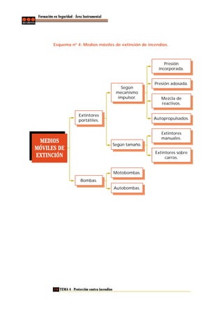Formación en Seguridad - Área Instrumental

Esquema nº 4: Medios móviles de extinción de incendios.

Presión
incorporada.

Presión adosada.
Según
mecanismo
impulsor.

Extintores
portátiles.

Mezcla de
reactivos.

Autopropulsados.

Extintores
manuales.

MEDIOS
MÓVILES DE
EXTINCIÓN

Según tamaño.
Extintores sobre
carros.

Motobombas.
Bombas.
Autobombas.

114 TEMA 4 - Protección contra incendios

 