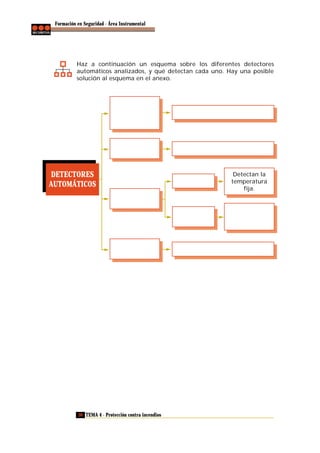 Formación en Seguridad - Área Instrumental

Haz a continuación un esquema sobre los diferentes detectores
automáticos analizados, y qué detectan cada uno. Hay una posible
solución al esquema en el anexo.

DETECTORES
AUTOMÁTICOS

30 TEMA 4 - Protección contra incendios

Detectan la
temperatura
fija.

 