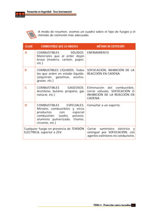 Formación en Seguridad - Área Instrumental

A modo de resumen, veamos un cuadro sobre el tipo de fuegos y el
método de extinción más adecuado.

CLASE

COMBUSTIBLE QUE LO ORIGINA

MÉTODO DE EXTINCIÓN

A

COMBUSTIBLES
SÓLIDOS.
Materiales que al arder dejan
brasa (madera, carbón, papel,
etc.)

ENFRIAMIENTO

B

COMBUSTIBLES LÍQUIDOS. Todos
los que arden en estado liquido:
(alquitrán, gasolinas, aceites,
grasas, etc.)

SOFOCACIÓN, INHIBICIÓN DE LA
REACCIÓN EN CADENA.

C

COMBUSTIBLES
GASEOSOS.
Acetileno, butano, propano, gas
natural, etc.)

Eliminación del combustible,
cerrar válvulas. SOFOCACIÓN O
INHIBICIÓN DE LA REACCIÓN EN
CADENA.

D

COMBUSTIBLES
ESPECIALES.
Metales combustibles y otros
productos
con
especial
combustión: (sodio, potasio,
aluminio pulverizado, titanio,
circonio, etc.)

Consultar a un experto.

Cualquier fuego en presencia de TENSIÓN
ELÉCTRICA, superior a 25V.

Cortar suministro eléctrico y
extinguir por SOFOCACIÓN, con
agentes extintores no conductores.

TEMA 4 - Protección contra incendios 37

 