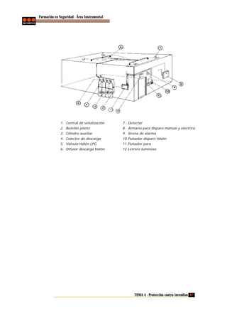 Formación en Seguridad - Área Instrumental

1. Central de señalización

7. Detector

2. Botellín piloto

8. Armario para disparo manual y eléctrico

3. Cilindro auxiliar

9. Sirena de alarma

4. Colector de descarga

10. Pulsador disparo Halón

5. Válvula Halón LPG

11. Pulsador paro

6. Difusor descarga Halón

12. Letrero luminoso

TEMA 4 - Protección contra incendios 87

 