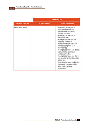 Formación en Seguridad - Área Instrumental

COMPROBACIÓN
EQUIPO O SISTEMA
Columnas secas

CADA TRES MESES

CADA SEIS MESES
• Comprobación de la
accesibilidad de la
entrada de la calle y
tomas de piso.
• Comprobación de la
señalización.
• Comprobación de las
tapas y correcto
funcionamiento de sus
cierres (engrase si es
necesario)
• Comprobar que las de las
conexiones siamesas
están cerradas.
• Comprobar que las llaves
de seccionamiento están
abiertas.
• Comprobar que todas las
tapas de racores están
bien colocadas y
ajustadas.

TEMA 4 - Protección contra incendios 97

 