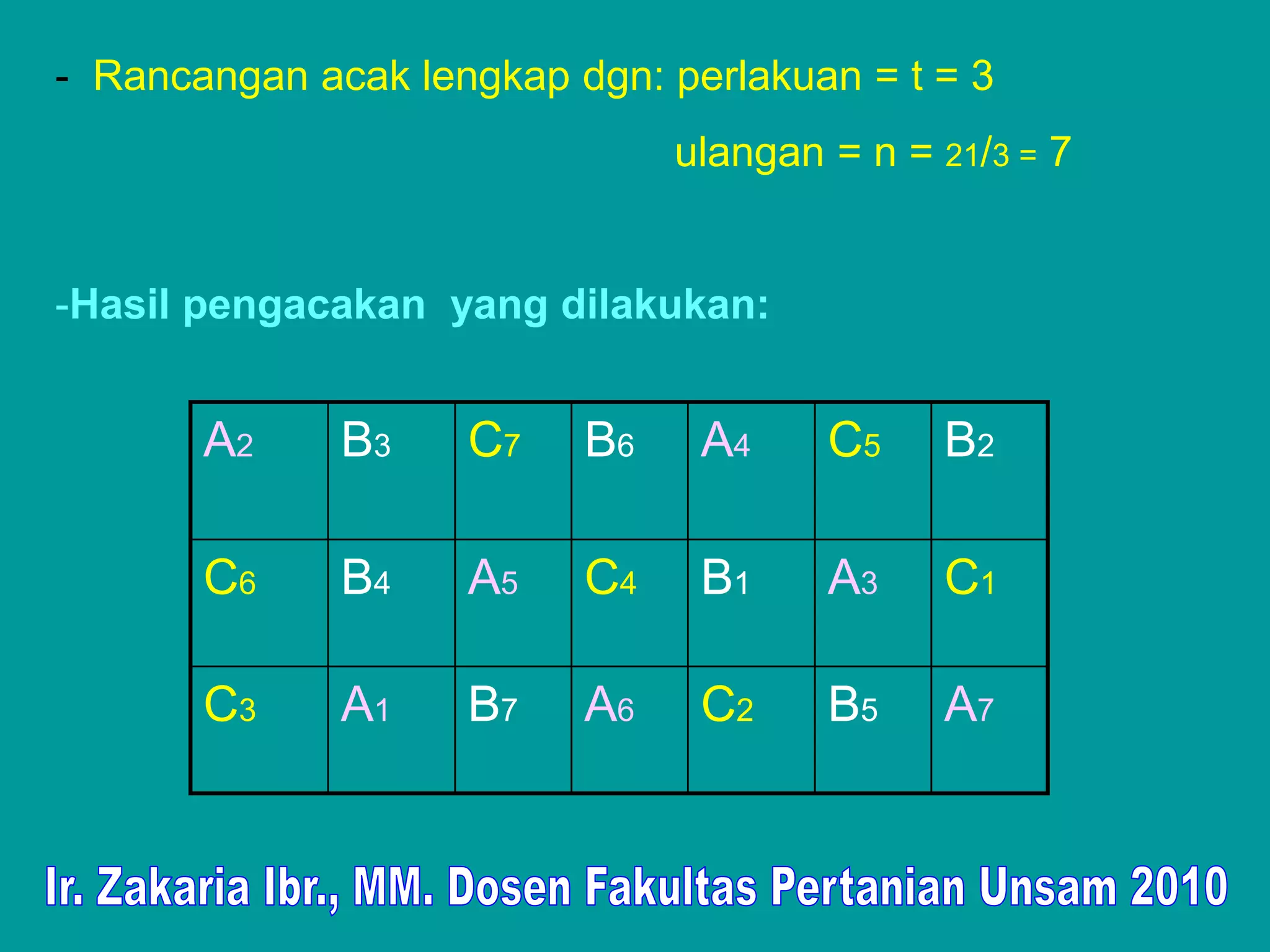 - Rancangan acak lengkap dgn: perlakuan = t = 3
                               ulangan = n = 21/3 = 7


-Hasil pengacakan yang dilakukan:


       A2     B3    C7    B6    A4     C5    B2

       C6     B4    A5    C4    B1     A3    C1

       C3     A1    B7    A6    C2     B5    A7
 
