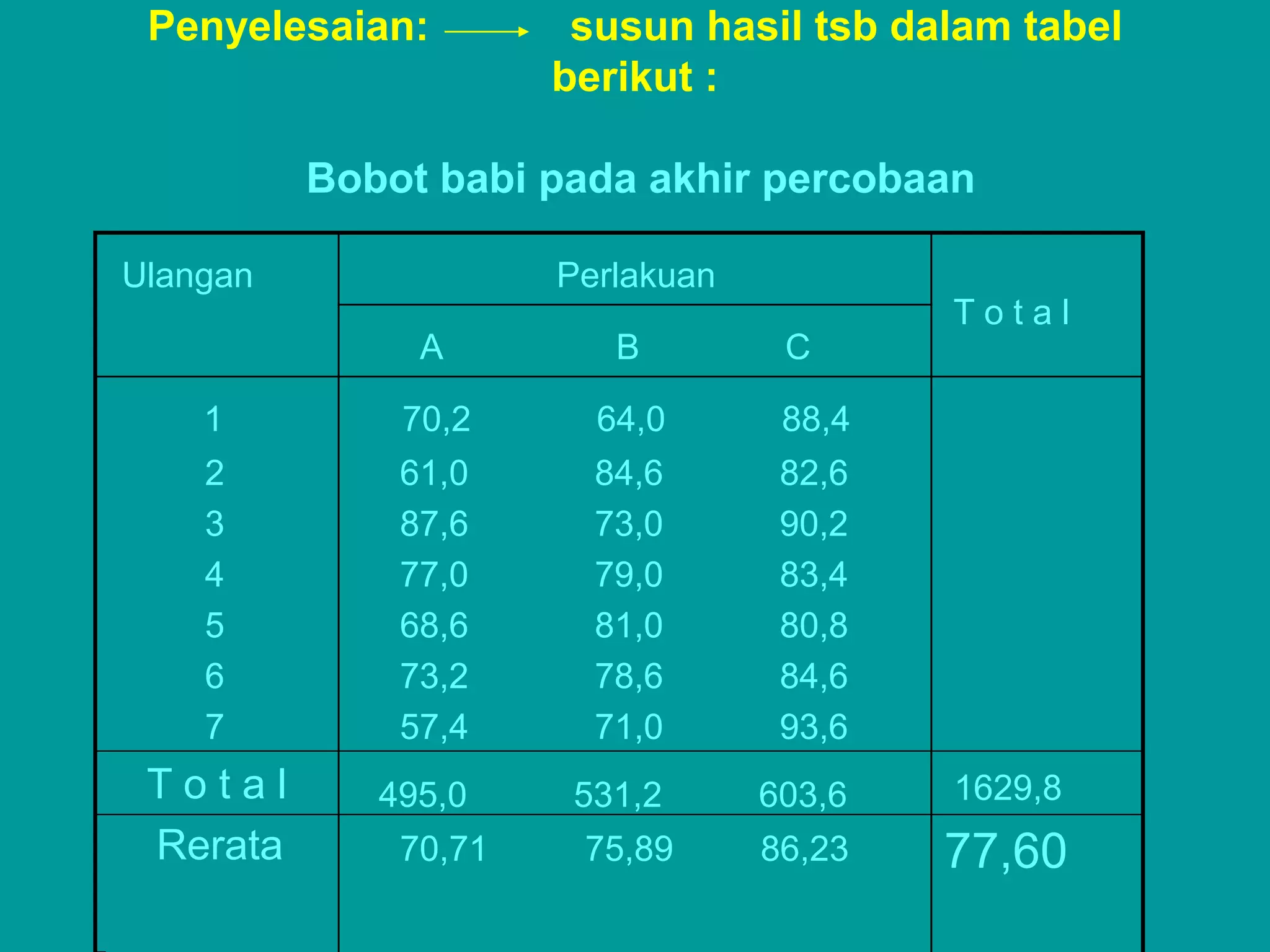 Penyelesaian:         susun hasil tsb dalam tabel
                      berikut :

          Bobot babi pada akhir percobaan

Ulangan               Perlakuan
                                          Total
               A         B         C

    1         70,2      64,0       88,4
    2         61,0      84,6       82,6
    3         87,6      73,0       90,2
    4         77,0      79,0       83,4
    5         68,6      81,0       80,8
    6         73,2      78,6       84,6
    7         57,4      71,0       93,6
 Total       495,0     531,2      603,6   1629,8
 Rerata       70,71    75,89      86,23   77,60
 