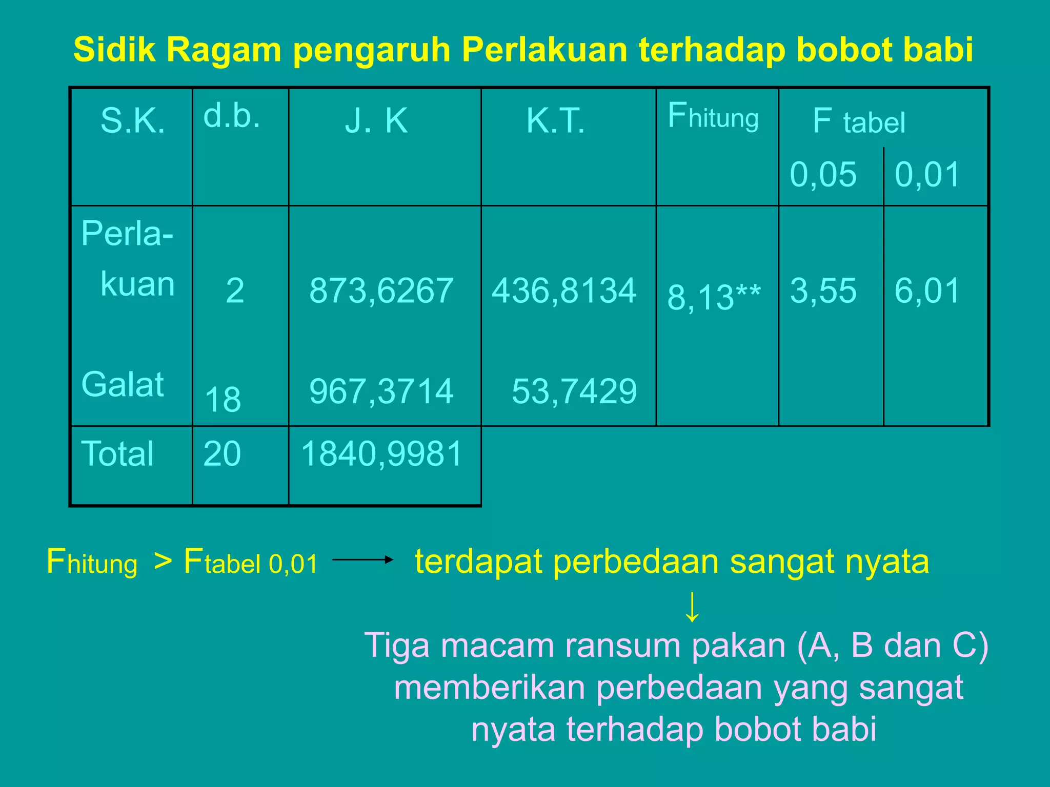 Sidik Ragam pengaruh Perlakuan terhadap bobot babi

    S.K.    d.b.        J. K      K.T.     Fhitung    F tabel
                                                     0,05   0,01
  Perla-
   kuan      2      873,6267    436,8134 8,13** 3,55        6,01

  Galat     18      967,3714     53,7429
  Total     20     1840,9981


Fhitung > Ftabel 0,01       terdapat perbedaan sangat nyata
                                             ↓
                         Tiga macam ransum pakan (A, B dan C)
                           memberikan perbedaan yang sangat
                                nyata terhadap bobot babi
 