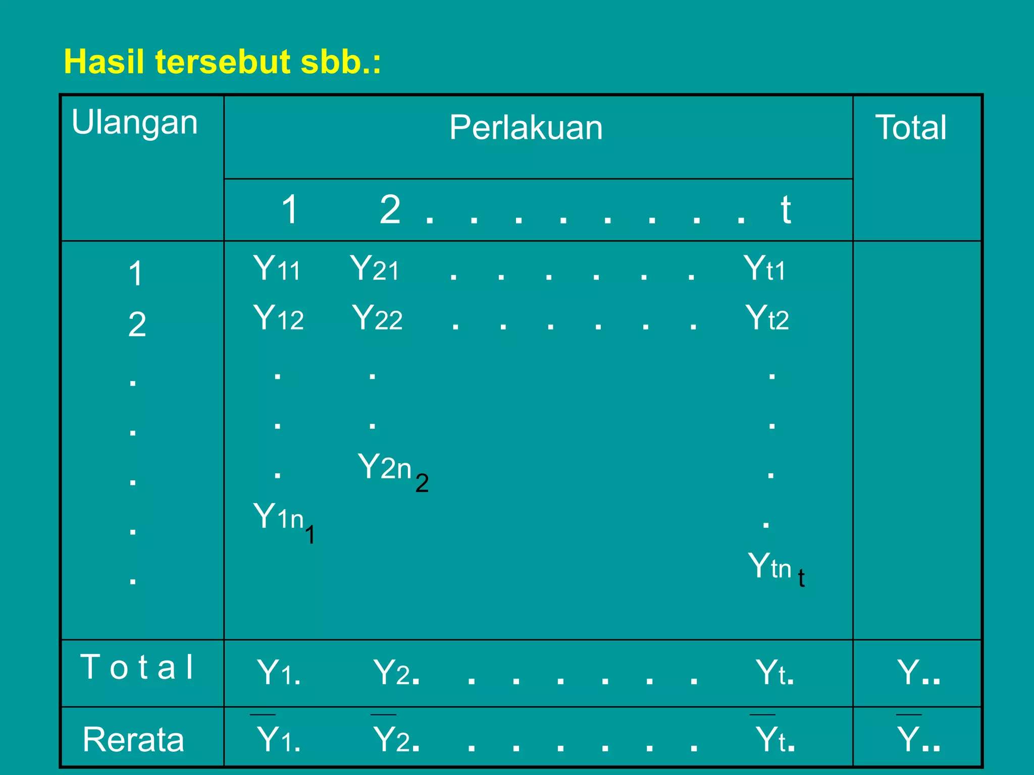 Hasil tersebut sbb.:
Ulangan                  Perlakuan                     Total

             1     2 . . . . . . . . t
   1       Y11 Y21 .       .   .   .   .   .   Yt1
   2       Y12 Y22 .       .   .   .   .   .   Yt2
   .        .   .                                .
   .        .   .                                .
   .        .   Y2n 2                           .
   .       Y1n1                                 .
   .                                           Ytn t

 Total      Y1.    Y2.   . . . . . .           Yt.      Y..
 Rerata     Y1.    Y2.   . . . . . .           Yt.      Y..
 