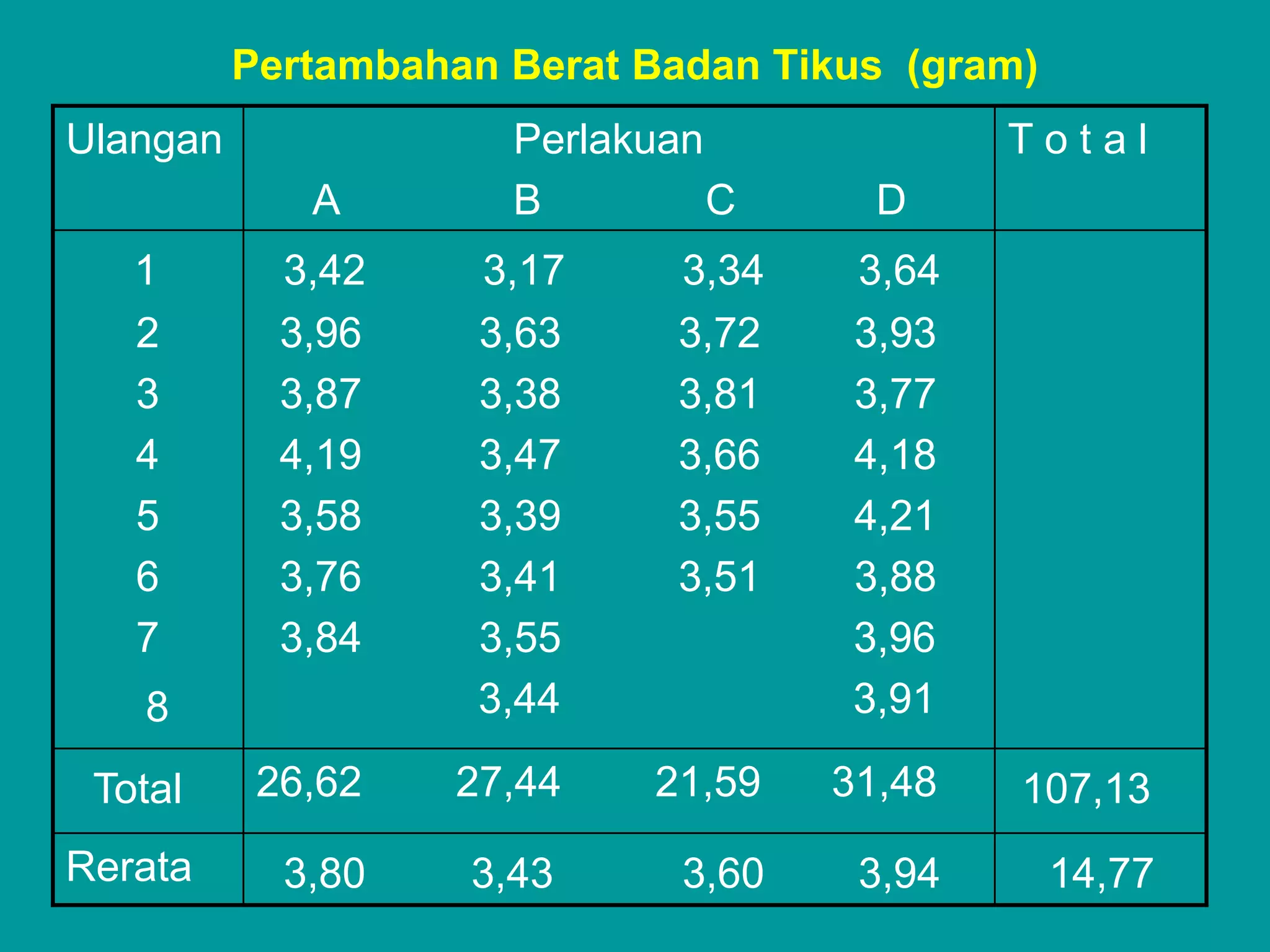 Pertambahan Berat Badan Tikus (gram)
Ulangan               Perlakuan              Total
             A        B         C      D
   1        3,42     3,17     3,34    3,64
   2        3,96     3,63     3,72    3,93
   3        3,87     3,38     3,81    3,77
   4        4,19     3,47     3,66    4,18
   5        3,58     3,39     3,55    4,21
   6        3,76     3,41     3,51    3,88
   7        3,84     3,55             3,96
   8                 3,44             3,91

 Total     26,62    27,44    21,59   31,48   107,13
Rerata      3,80    3,43      3,60    3,94       14,77
 