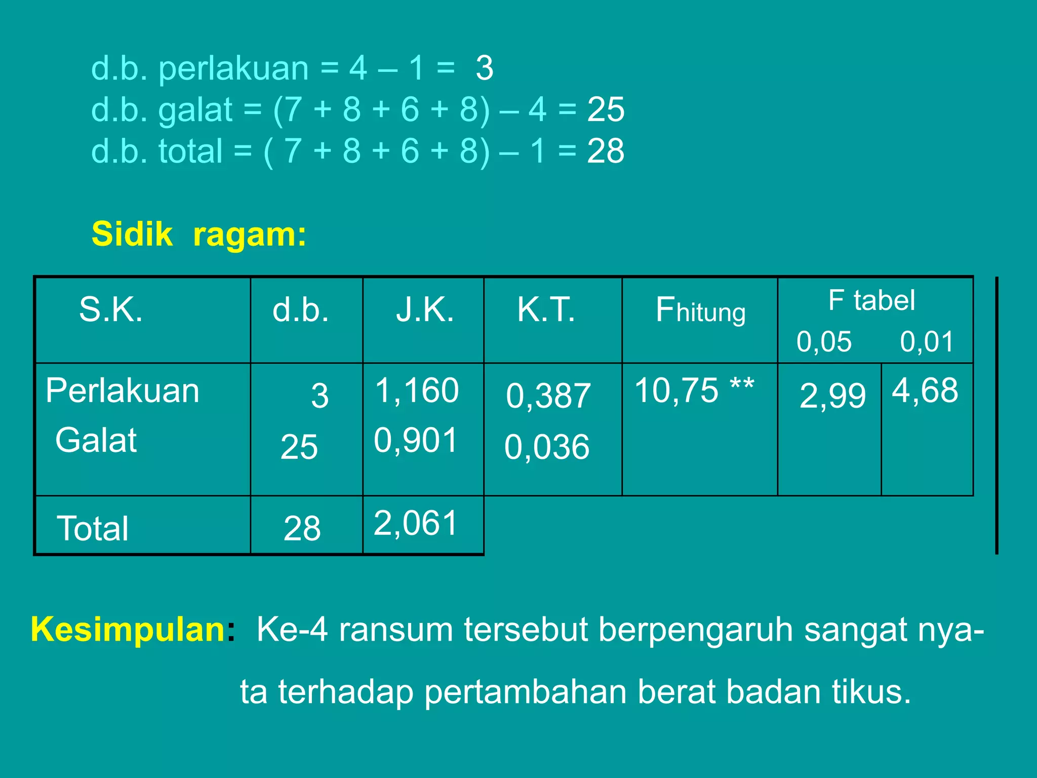 d.b. perlakuan = 4 – 1 = 3
   d.b. galat = (7 + 8 + 6 + 8) – 4 = 25
   d.b. total = ( 7 + 8 + 6 + 8) – 1 = 28

   Sidik ragam:

  S.K.         d.b.     J.K.     K.T.        Fhitung     F tabel
                                                       0,05   0,01
Perlakuan         3    1,160    0,387       10,75 **   2,99 4,68
Galat           25     0,901    0,036

 Total          28     2,061


Kesimpulan: Ke-4 ransum tersebut berpengaruh sangat nya-
             ta terhadap pertambahan berat badan tikus.
 