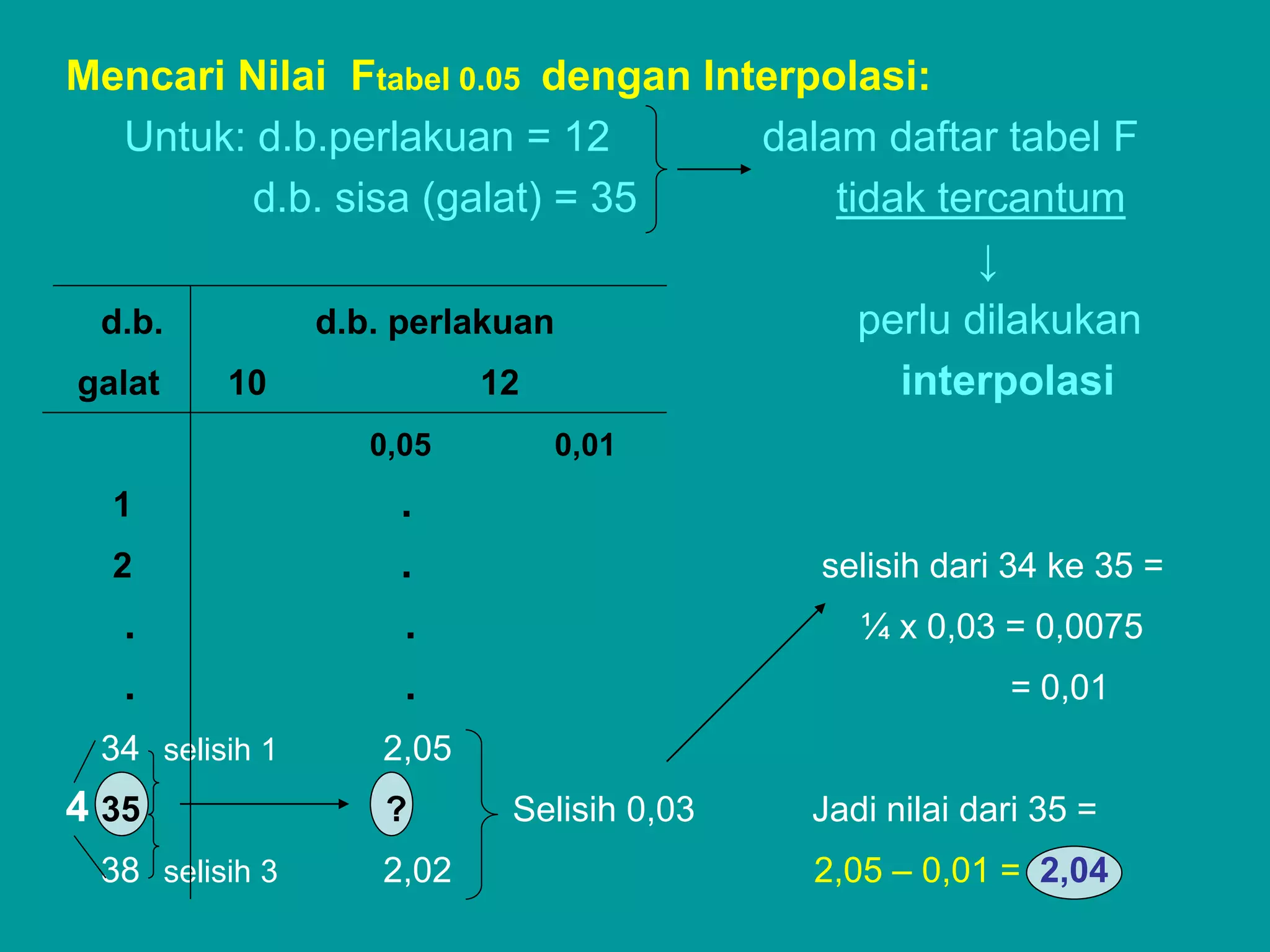 Mencari Nilai Ftabel 0.05 dengan Interpolasi:
   Untuk: d.b.perlakuan = 12        dalam daftar tabel F
          d.b. sisa (galat) = 35        tidak tercantum
                                                 ↓
 d.b.        d.b. perlakuan               perlu dilakukan
galat   10             12                   interpolasi
                0,05     0,01
  1               .
  2               .                     selisih dari 34 ke 35 =
   .              .                       ¼ x 0,03 = 0,0075
   .              .                                 = 0,01
 34 selisih 1   2,05
4 35             ?     Selisih 0,03    Jadi nilai dari 35 =
 38 selisih 3   2,02                   2,05 – 0,01 = 2,04
 
