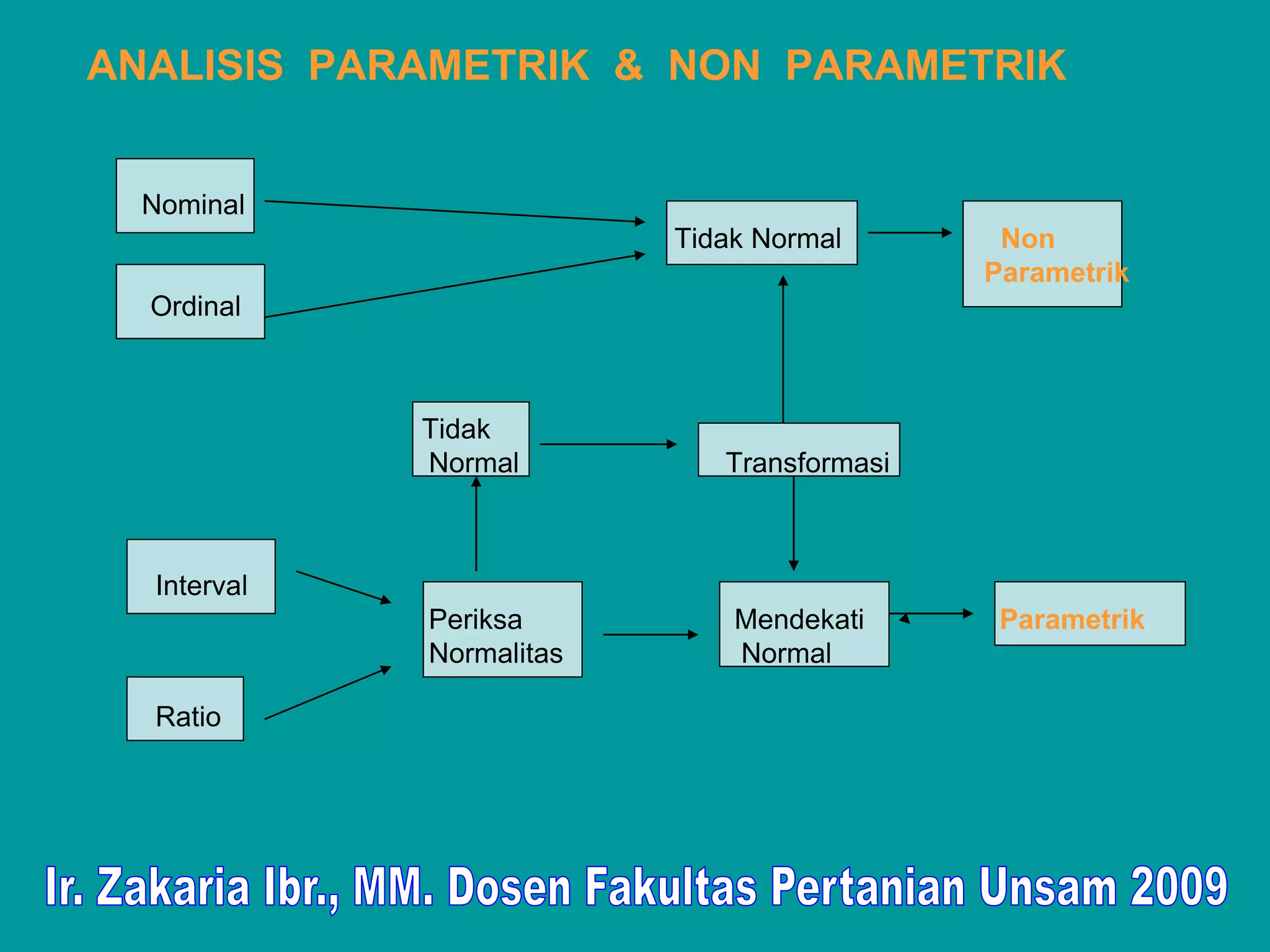 ANALISIS PARAMETRIK & NON PARAMETRIK


  Nominal
                          Tidak Normal       Non
                                            Parametrik
  Ordinal



             Tidak
             Normal          Transformasi



  Interval
             Periksa          Mendekati      Parametrik
             Normalitas       Normal

  Ratio
 