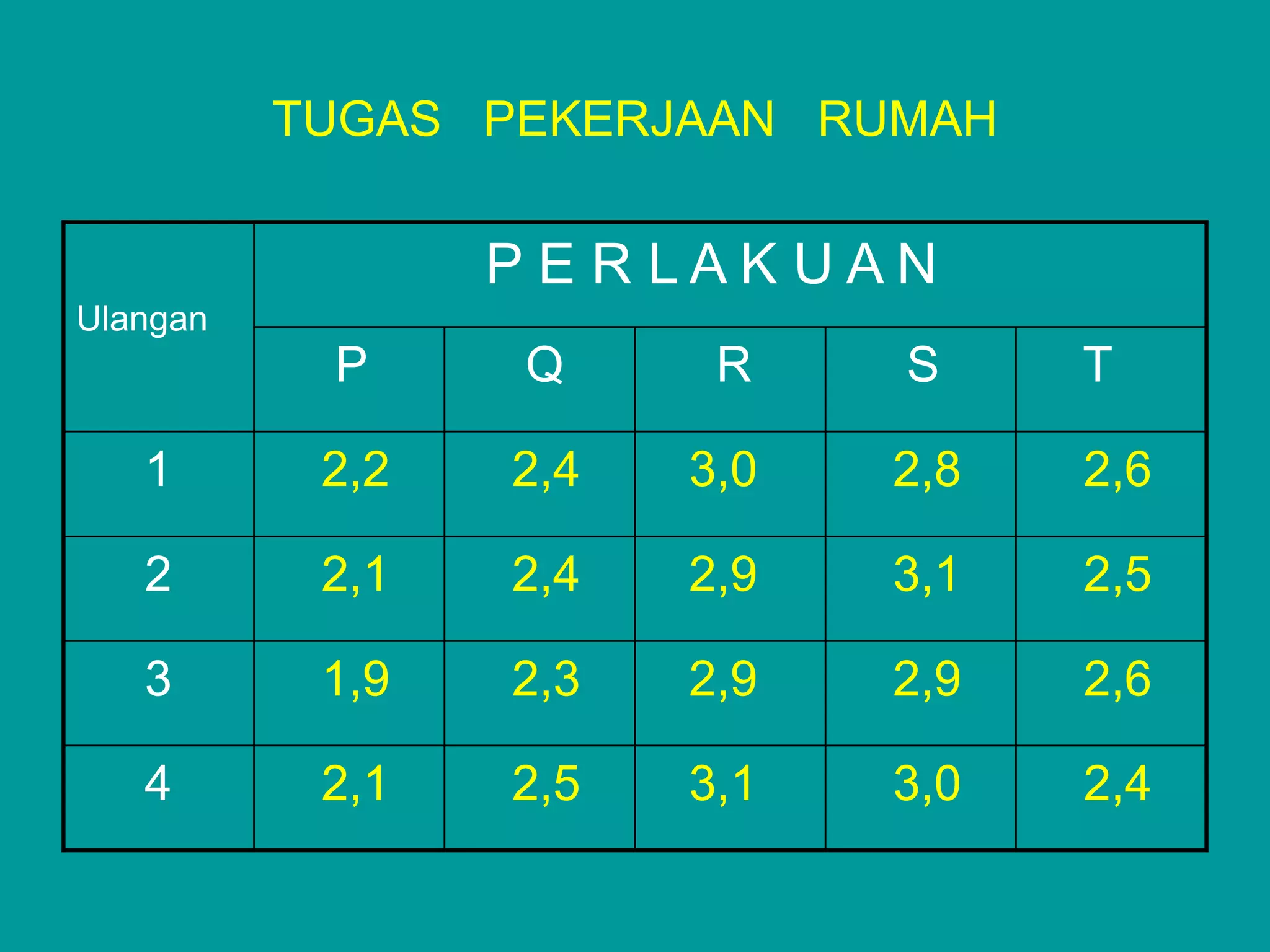 TUGAS PEKERJAAN RUMAH

                 P E R LAK UAN
Ulangan
           P      Q     R    S     T

   1       2,2   2,4   3,0   2,8   2,6

   2       2,1   2,4   2,9   3,1   2,5

   3       1,9   2,3   2,9   2,9   2,6

   4       2,1   2,5   3,1   3,0   2,4
 