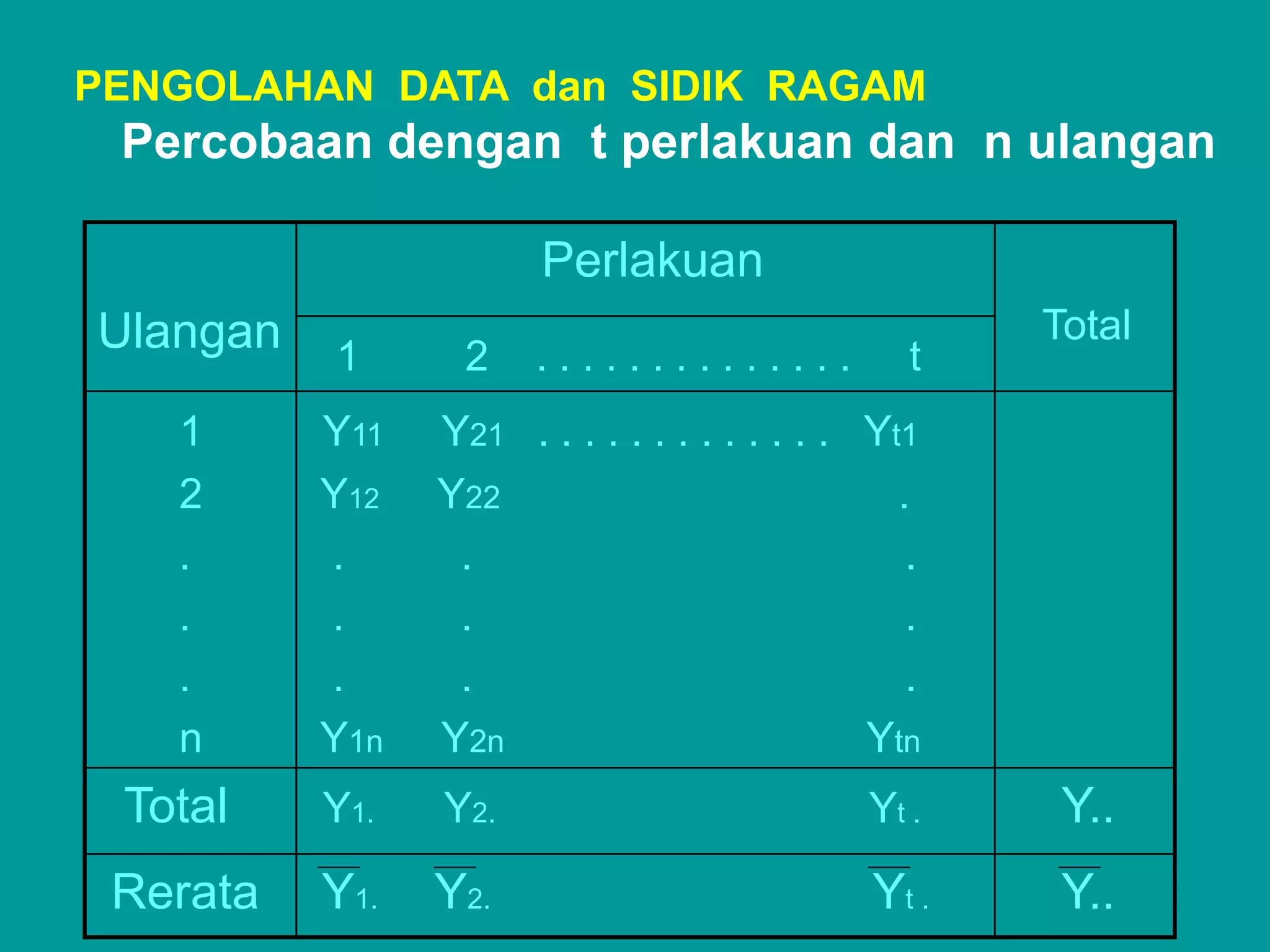 PENGOLAHAN DATA dan SIDIK RAGAM
 Percobaan dengan t perlakuan dan n ulangan

                       Perlakuan
Ulangan                                              Total
          1      2    ..............             t
   1      Y11   Y21 . . . . . . . . . . . . . Yt1
   2      Y12   Y22                             .
   .      .      .                               .
   .      .      .                               .
   .      .      .                               .
   n      Y1n   Y2n                           Ytn
 Total    Y1.   Y2.                           Yt .    Y..
 Rerata   Y1.   Y2.                           Yt .    Y..
 