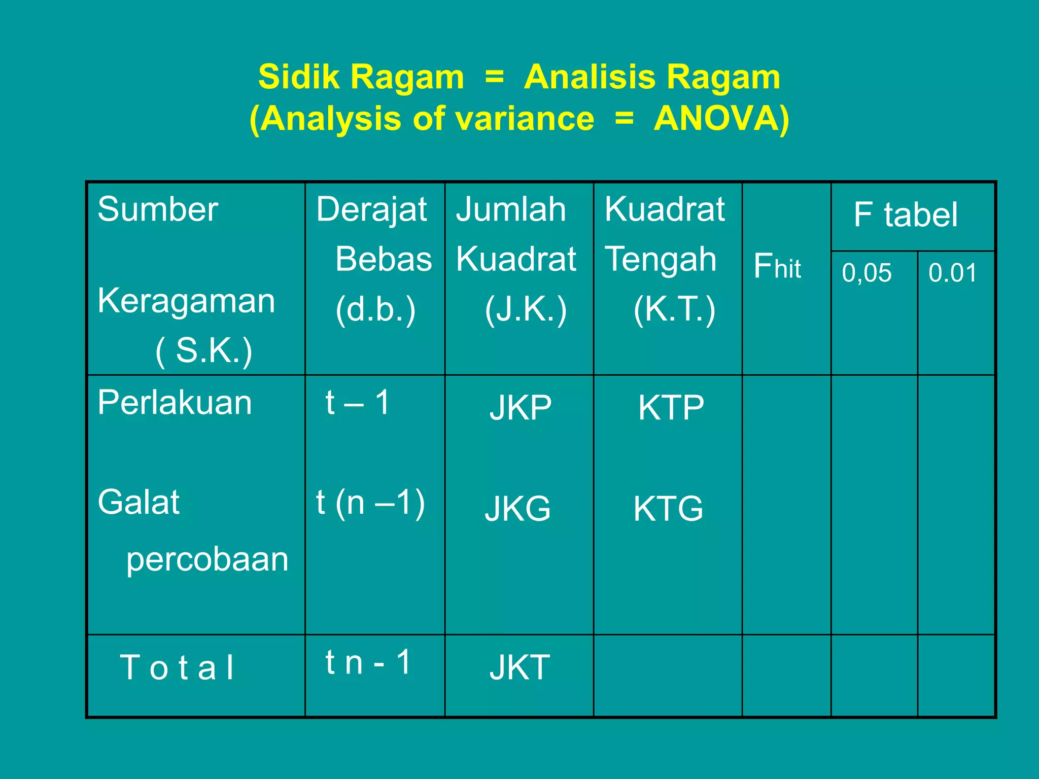 Sidik Ragam = Analisis Ragam
         (Analysis of variance = ANOVA)

Sumber       Derajat Jumlah Kuadrat       F tabel
              Bebas Kuadrat Tengah Fhit   0,05   0.01
Keragaman     (d.b.)   (J.K.) (K.T.)
   ( S.K.)
Perlakuan    t–1        JKP   KTP

Galat        t (n –1)   JKG   KTG
 percobaan


 Total       tn-1       JKT
 