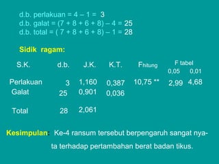 d.b. perlakuan = 4 – 1 = 3
d.b. galat = (7 + 8 + 6 + 8) – 4 = 25
d.b. total = ( 7 + 8 + 6 + 8) – 1 = 28
Sidik ragam:
S.K. d.b. J.K. K.T. Fhitung F tabel
0,05 0,01
Perlakuan
Galat
3
25
1,160
0,901
0,387
0,036
10,75 ** 2,99 4,68
Total 28 2,061
Kesimpulan: Ke-4 ransum tersebut berpengaruh sangat nya-
ta terhadap pertambahan berat badan tikus.
 