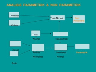 ANALISIS PARAMETRIK & NON PARAMETRIK
Nominal
Tidak Normal Non
Parametrik
Ordinal
Tidak
Normal Transformasi
Interval
Periksa Mendekati Parametrik
Normalitas Normal
Ratio
 