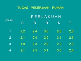 TUGAS PEKERJAAN RUMAH
Ulangan
P E R L A K U A N
P Q R S T
1 2,2 2,4 3,0 2,8 2,6
2 2,1 2,4 2,9 3,1 2,5
3 1,9 2,3 2,9 2,9 2,6
4 2,1 2,5 3,1 3,0 2,4
 