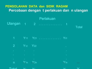Ulangan
Perlakuan
Total
1 2 . . . . . . . . . . . . . . t
1
2
.
.
.
n
Y11 Y21 . . . . . . . . . . . . . Yt1
Y12 Y22 .
. . .
. . .
. . .
Y1n Y2n Ytn
PENGOLAHAN DATA dan SIDIK RAGAM
Percobaan dengan t perlakuan dan n ulangan
 